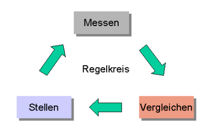 Regelkreis1
